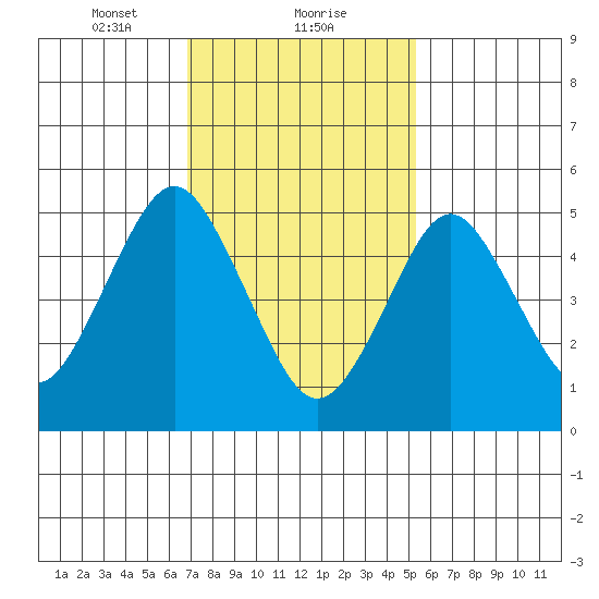 Lighthouse Point tide chart for Thursday, February 10, 2022