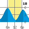Lighthouse Point tide chart for Thursday, February 10, 2022