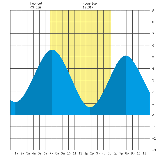 Lighthouse Point tide chart for Friday, February 11, 2022