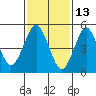 Lighthouse Point tide chart for Sunday, February 13, 2022
