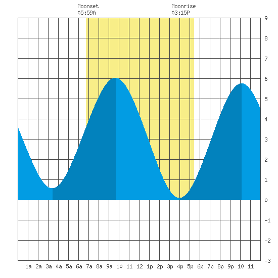 Lighthouse Point tide chart for Monday, February 14, 2022