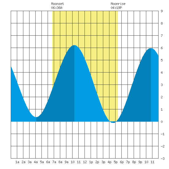 Lighthouse Point tide chart for Tuesday, February 15, 2022