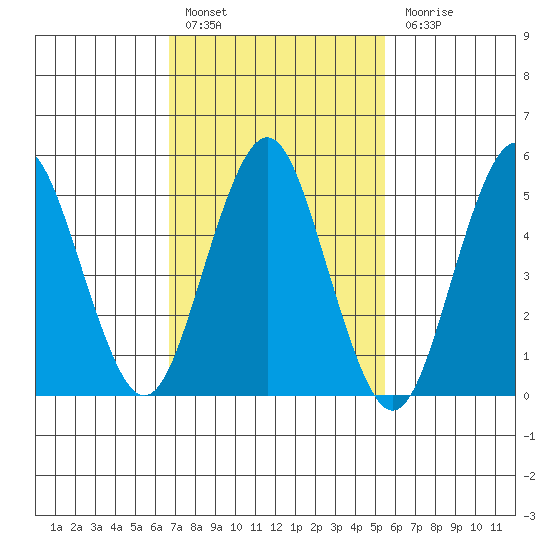 Lighthouse Point tide chart for Thursday, February 17, 2022