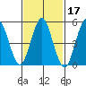 Lighthouse Point tide chart for Thursday, February 17, 2022