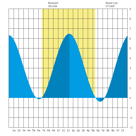 Lighthouse Point tide chart for Friday, February 18, 2022