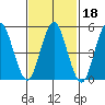Lighthouse Point tide chart for Friday, February 18, 2022