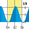 Lighthouse Point tide chart for Saturday, February 19, 2022