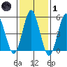 Lighthouse Point tide chart for Tuesday, February 1, 2022