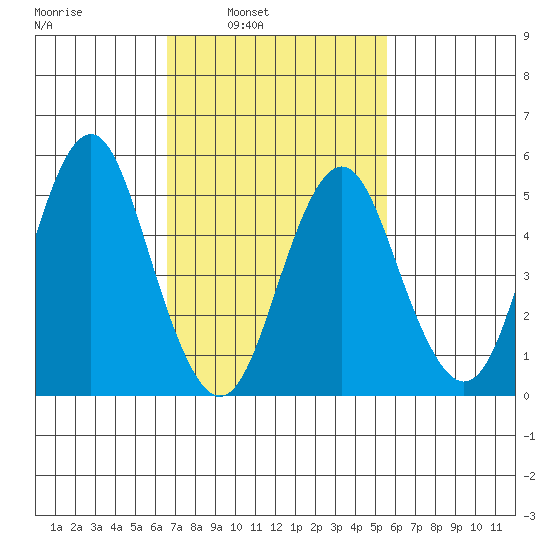 Lighthouse Point tide chart for Tuesday, February 22, 2022