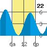 Lighthouse Point tide chart for Tuesday, February 22, 2022