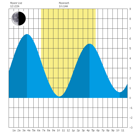 Lighthouse Point tide chart for Wednesday, February 23, 2022