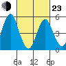 Lighthouse Point tide chart for Wednesday, February 23, 2022