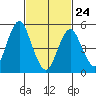 Lighthouse Point tide chart for Thursday, February 24, 2022
