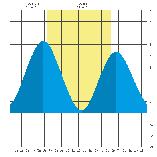 Lighthouse Point tide chart for Friday, February 25, 2022