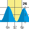 Lighthouse Point tide chart for Saturday, February 26, 2022