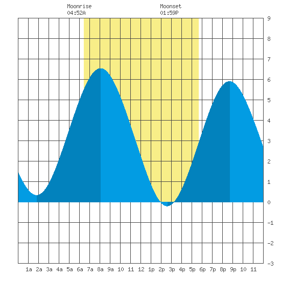 Lighthouse Point tide chart for Sunday, February 27, 2022