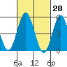 Lighthouse Point tide chart for Monday, February 28, 2022