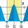 Lighthouse Point tide chart for Wednesday, February 2, 2022