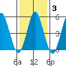 Lighthouse Point tide chart for Thursday, February 3, 2022