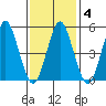 Lighthouse Point tide chart for Friday, February 4, 2022