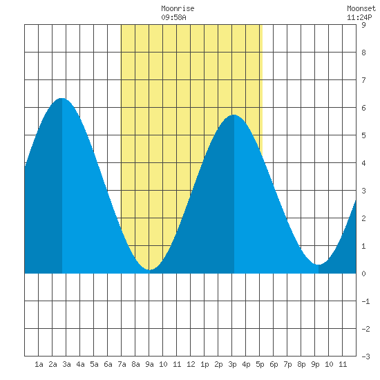 Lighthouse Point tide chart for Sunday, February 6, 2022