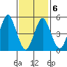 Lighthouse Point tide chart for Sunday, February 6, 2022