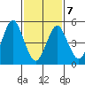 Lighthouse Point tide chart for Monday, February 7, 2022