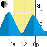 Lighthouse Point tide chart for Tuesday, February 8, 2022