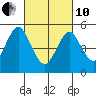 Lighthouse Point tide chart for Thursday, March 10, 2022