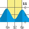 Lighthouse Point tide chart for Friday, March 11, 2022