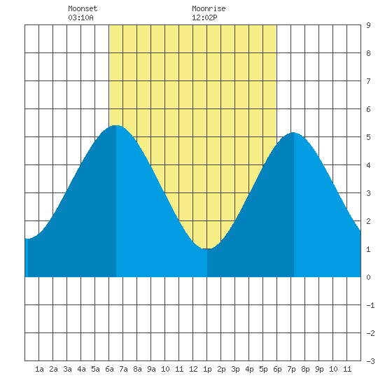 Lighthouse Point tide chart for Saturday, March 12, 2022