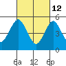 Lighthouse Point tide chart for Saturday, March 12, 2022