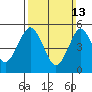 Lighthouse Point tide chart for Sunday, March 13, 2022