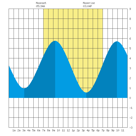 Lighthouse Point tide chart for Monday, March 14, 2022