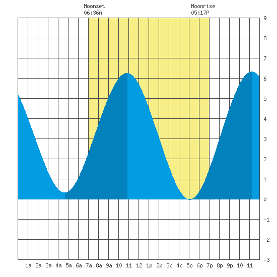 Lighthouse Point tide chart for Wednesday, March 16, 2022