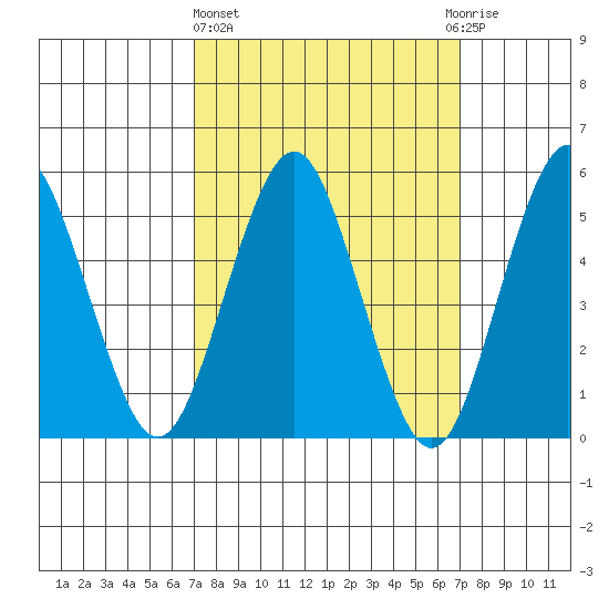 Lighthouse Point tide chart for Thursday, March 17, 2022