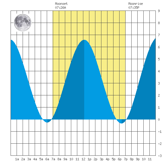 Lighthouse Point tide chart for Friday, March 18, 2022