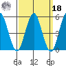 Lighthouse Point tide chart for Friday, March 18, 2022