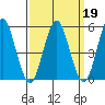 Lighthouse Point tide chart for Saturday, March 19, 2022