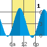 Lighthouse Point tide chart for Tuesday, March 1, 2022