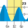 Lighthouse Point tide chart for Wednesday, March 23, 2022