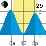 Lighthouse Point tide chart for Friday, March 25, 2022