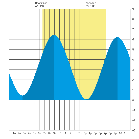 Lighthouse Point tide chart for Monday, March 28, 2022