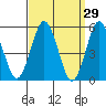 Lighthouse Point tide chart for Tuesday, March 29, 2022