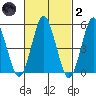 Lighthouse Point tide chart for Wednesday, March 2, 2022