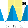 Lighthouse Point tide chart for Wednesday, March 30, 2022