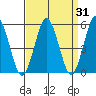 Lighthouse Point tide chart for Thursday, March 31, 2022