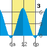 Lighthouse Point tide chart for Thursday, March 3, 2022