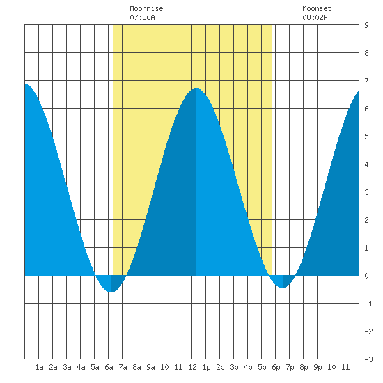 Lighthouse Point tide chart for Friday, March 4, 2022