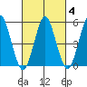 Lighthouse Point tide chart for Friday, March 4, 2022